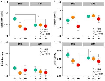 Microbial network structure, not plant and microbial community diversity, regulates multifunctionality under increased precipitation in a cold steppe